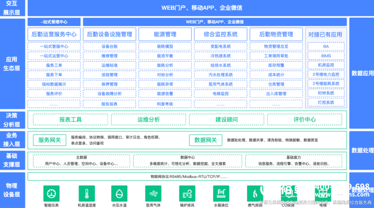 醫(yī)院智慧后勤管理一體化平臺建設(shè)方案