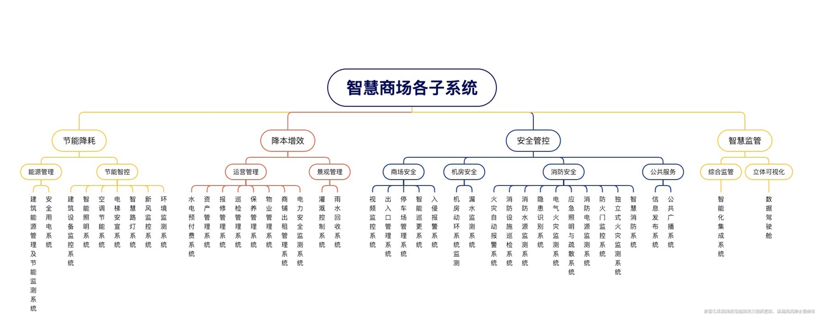 智慧商場(chǎng)解決方案深度解析！